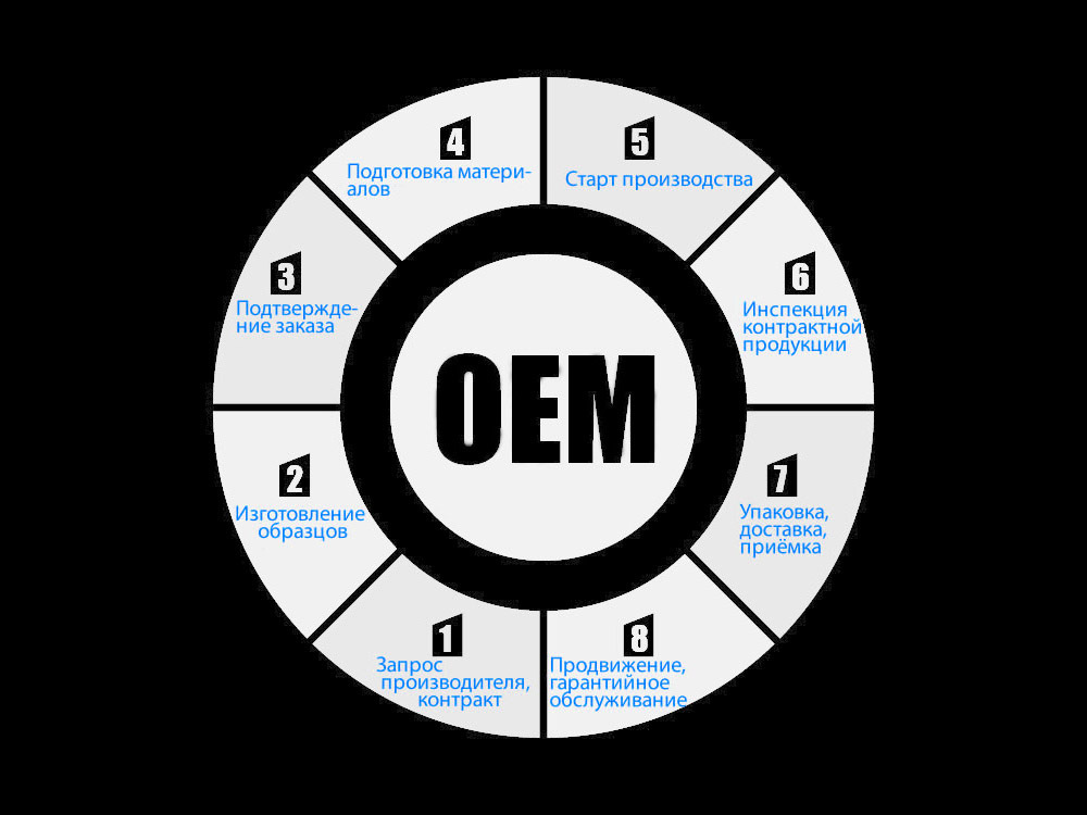 Бизнес-схема 'Основные этапы OEM-производства' Стадии OEM производства